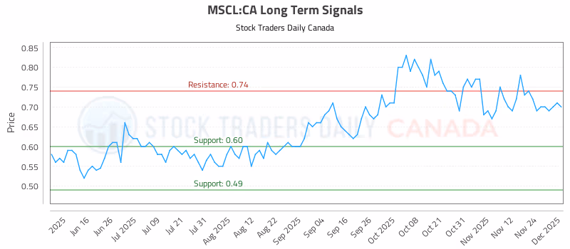 Stock Chart for MSCL:CA