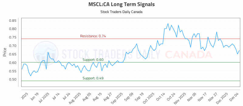 Stock Chart for MSCL:CA