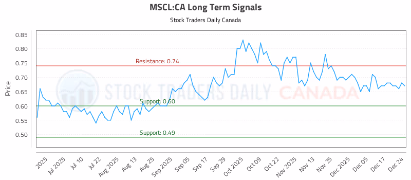Stock Chart for MSCL:CA