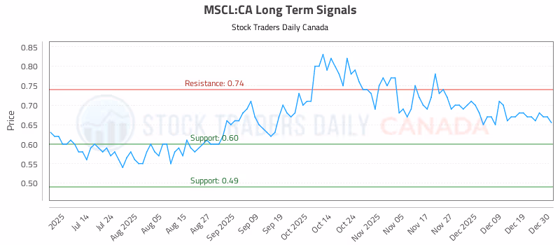 Stock Chart for MSCL:CA