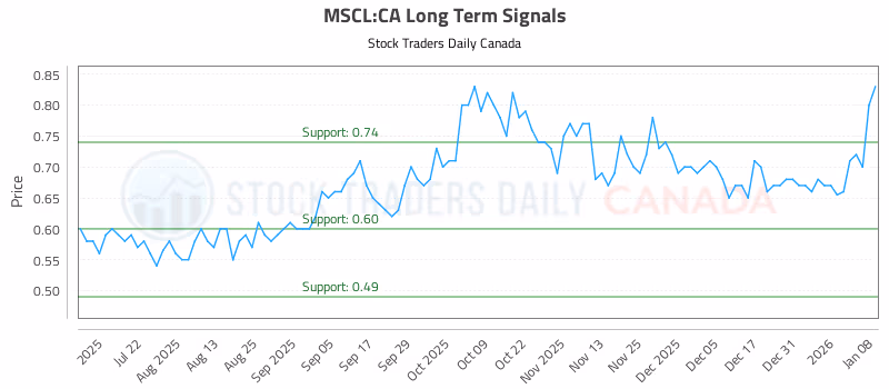 Stock Chart for MSCL:CA