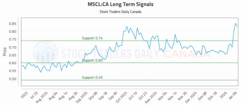 Stock Chart for MSCL:CA