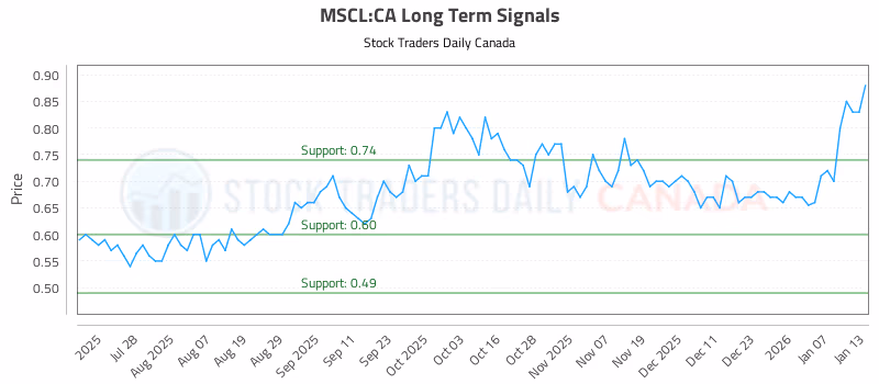 Stock Chart for MSCL:CA