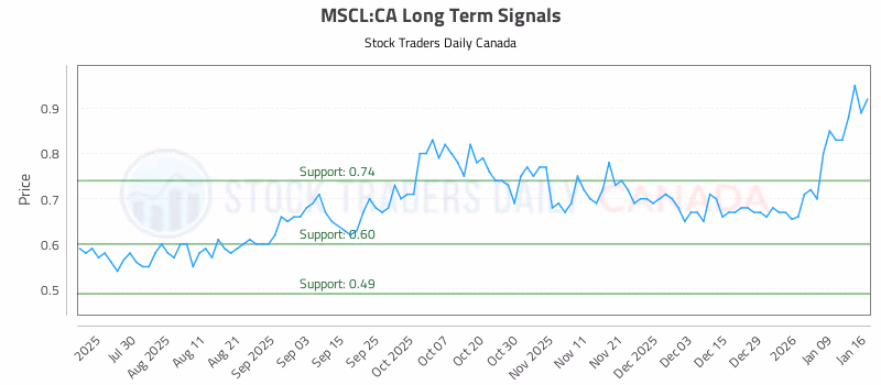 Stock Chart for MSCL:CA