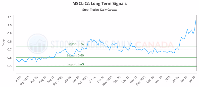 Stock Chart for MSCL:CA