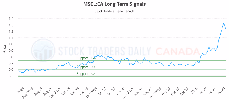 Stock Chart for MSCL:CA