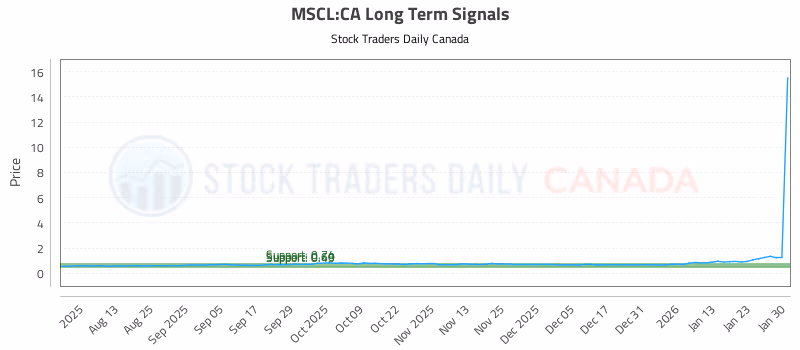 Stock Chart for MSCL:CA