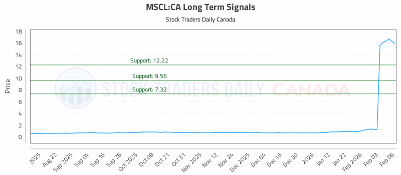 Stock Chart for MSCL:CA