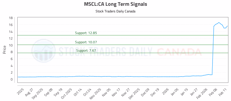 Stock Chart for MSCL:CA