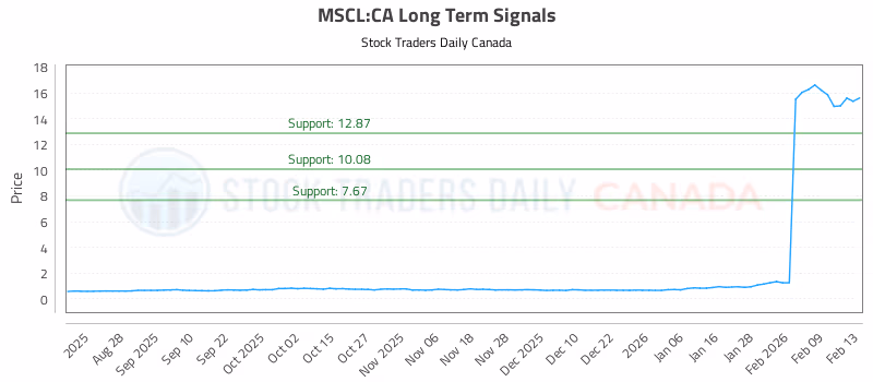 Stock Chart for MSCL:CA