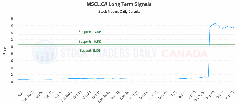 Stock Chart for MSCL:CA