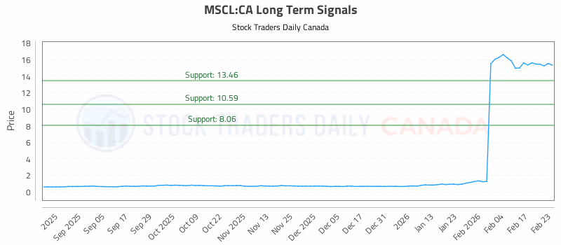 Stock Chart for MSCL:CA