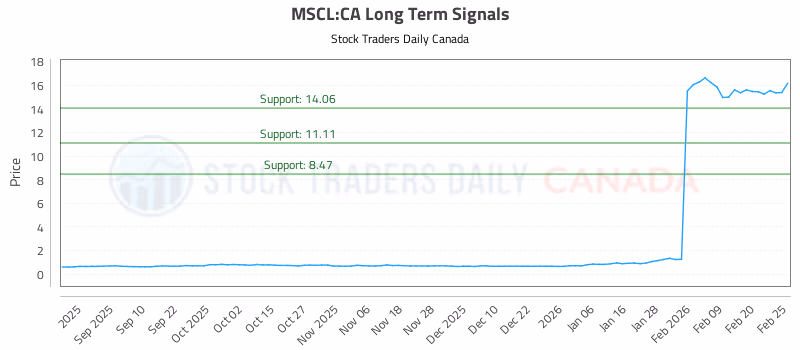 Stock Chart for MSCL:CA