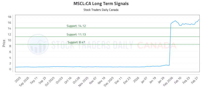 Stock Chart for MSCL:CA