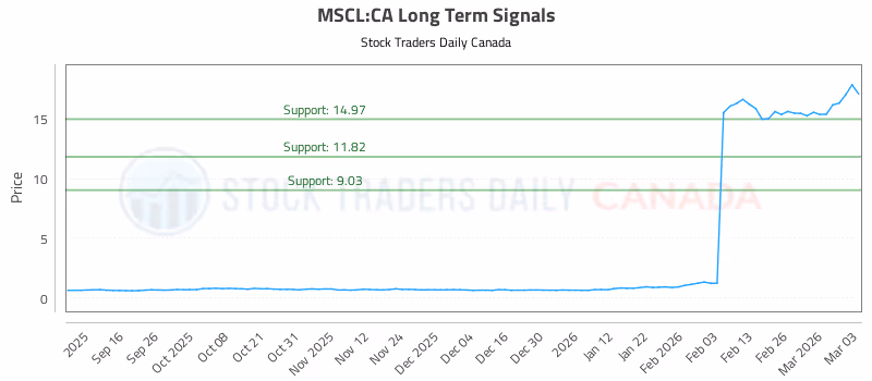 Stock Chart for MSCL:CA