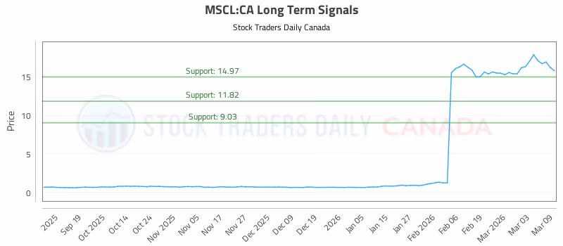 Stock Chart for MSCL:CA