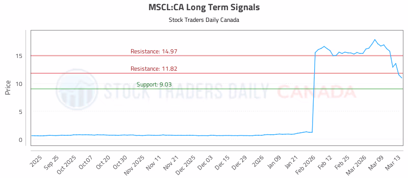 Stock Chart for MSCL:CA