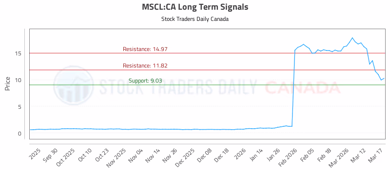 Stock Chart for MSCL:CA