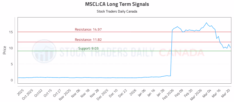 Stock Chart for MSCL:CA
