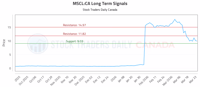 Stock Chart for MSCL:CA