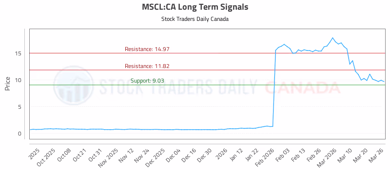 Stock Chart for MSCL:CA