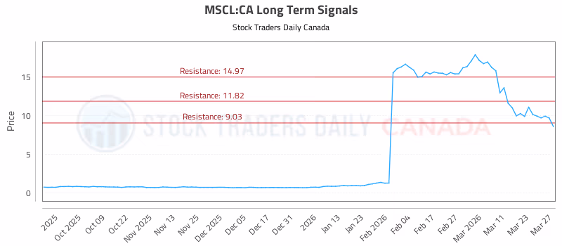 Stock Chart for MSCL:CA