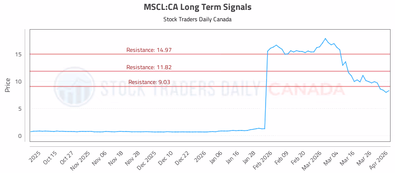 Stock Chart for MSCL:CA