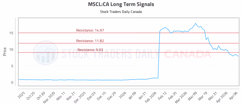 Stock Chart for MSCL:CA
