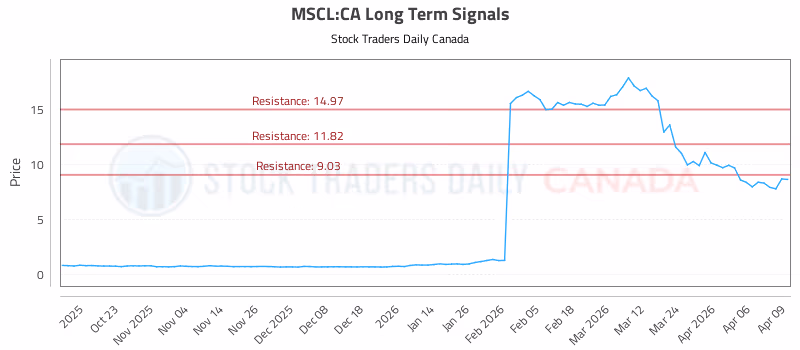 Stock Chart for MSCL:CA