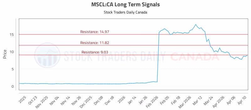 Stock Chart for MSCL:CA