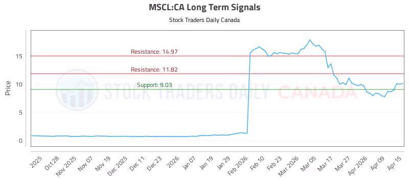 Stock Chart for MSCL:CA