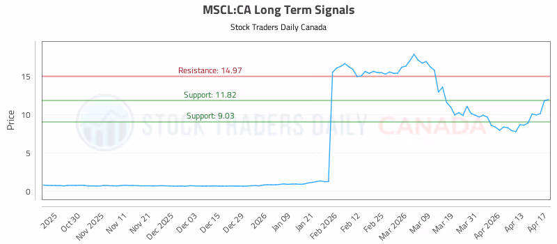 Stock Chart for MSCL:CA