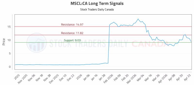 Stock Chart for MSCL:CA