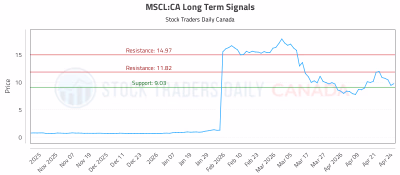 Stock Chart for MSCL:CA