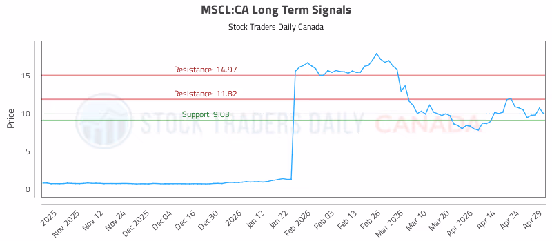 Stock Chart for MSCL:CA
