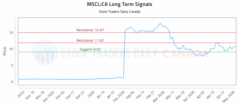 Stock Chart for MSCL:CA