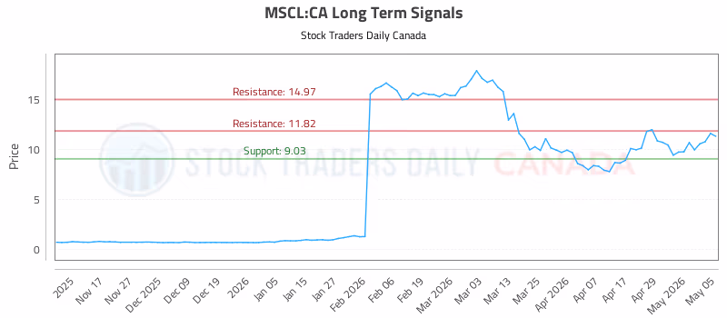 Stock Chart for MSCL:CA