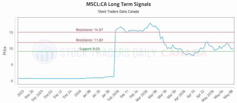 Stock Chart for MSCL:CA