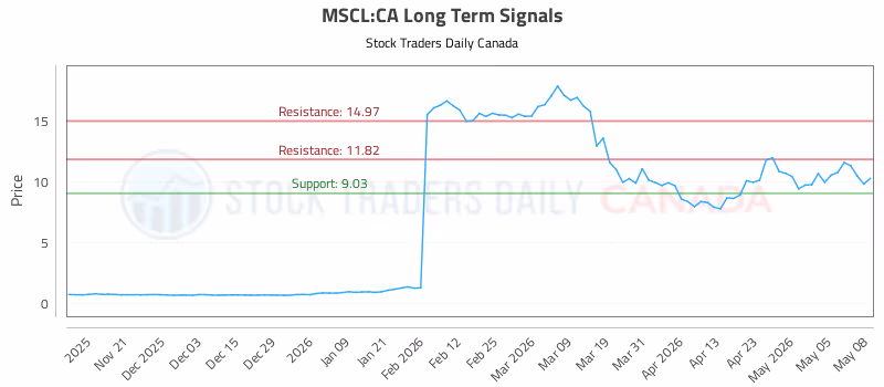 Stock Chart for MSCL:CA