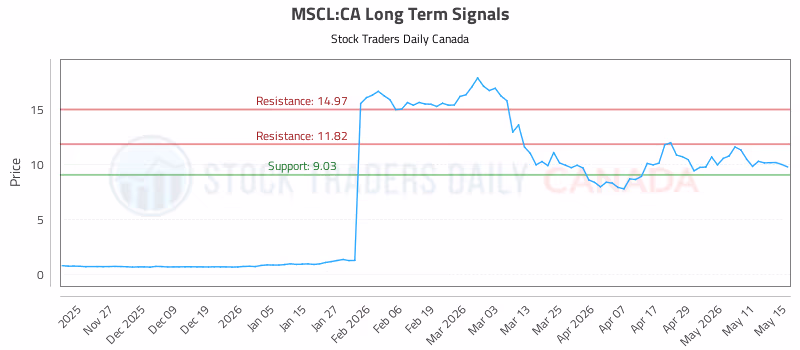 Stock Chart for MSCL:CA