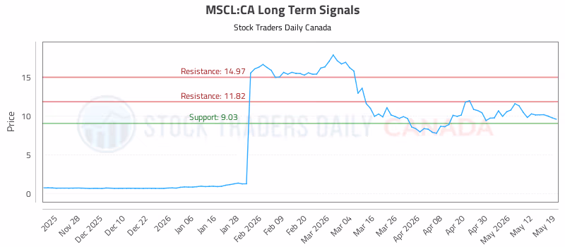 Stock Chart for MSCL:CA