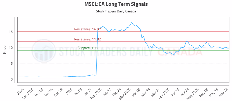 Stock Chart for MSCL:CA