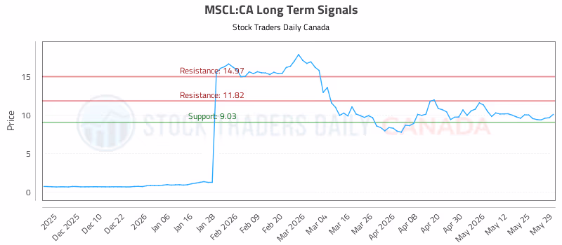 Stock Chart for MSCL:CA