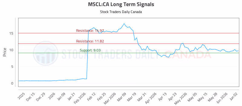 Stock Chart for MSCL:CA