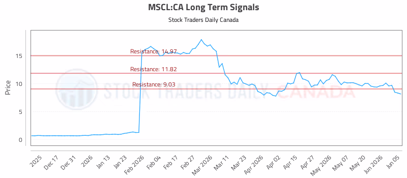 Stock Chart for MSCL:CA