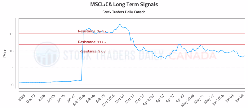 Stock Chart for MSCL:CA