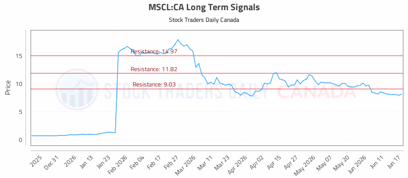 Stock Chart for MSCL:CA