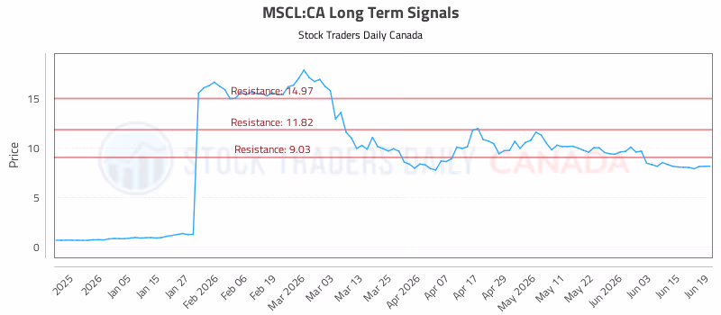 Stock Chart for MSCL:CA