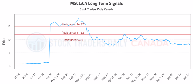 Stock Chart for MSCL:CA