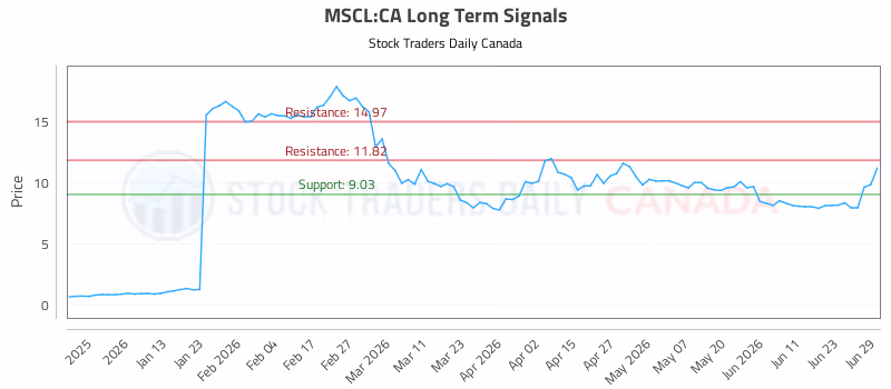 Stock Chart for MSCL:CA